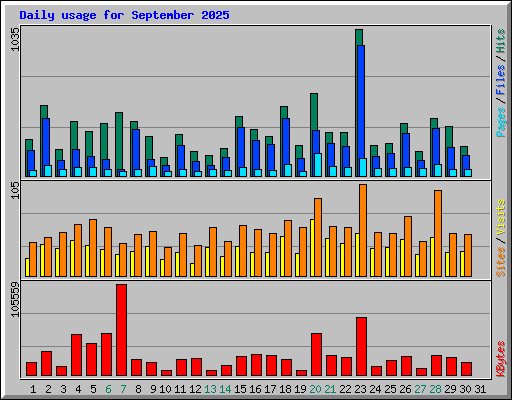 Daily usage for September 2025