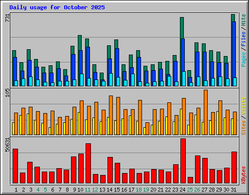 Daily usage for October 2025