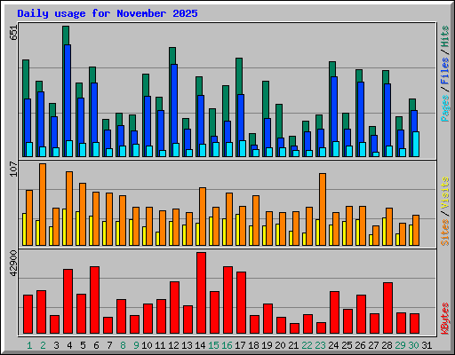 Daily usage for November 2025