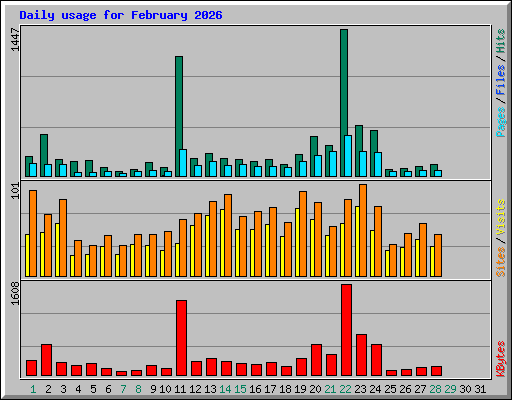 Daily usage for February 2026