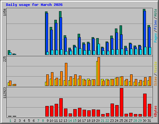 Daily usage for March 2026
