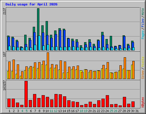 Daily usage for April 2026