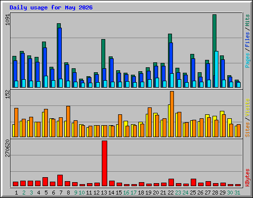 Daily usage for May 2026