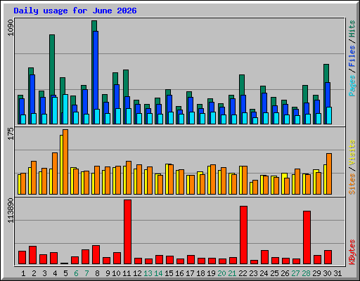 Daily usage for June 2026