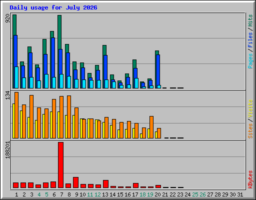 Daily usage for July 2026