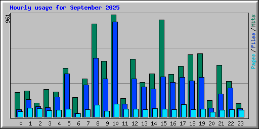 Hourly usage for September 2025