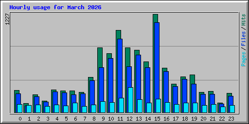 Hourly usage for March 2026