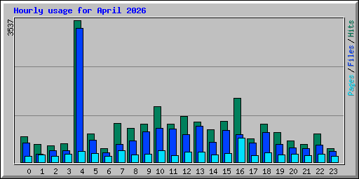 Hourly usage for April 2026