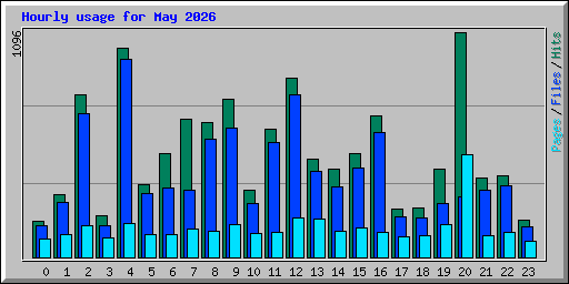Hourly usage for May 2026
