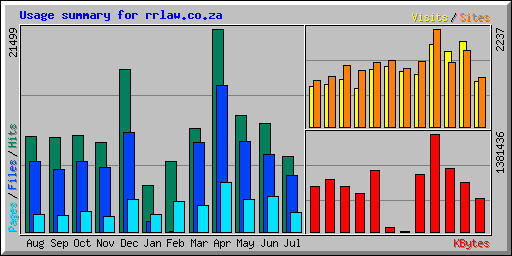 Usage summary for rrlaw.co.za